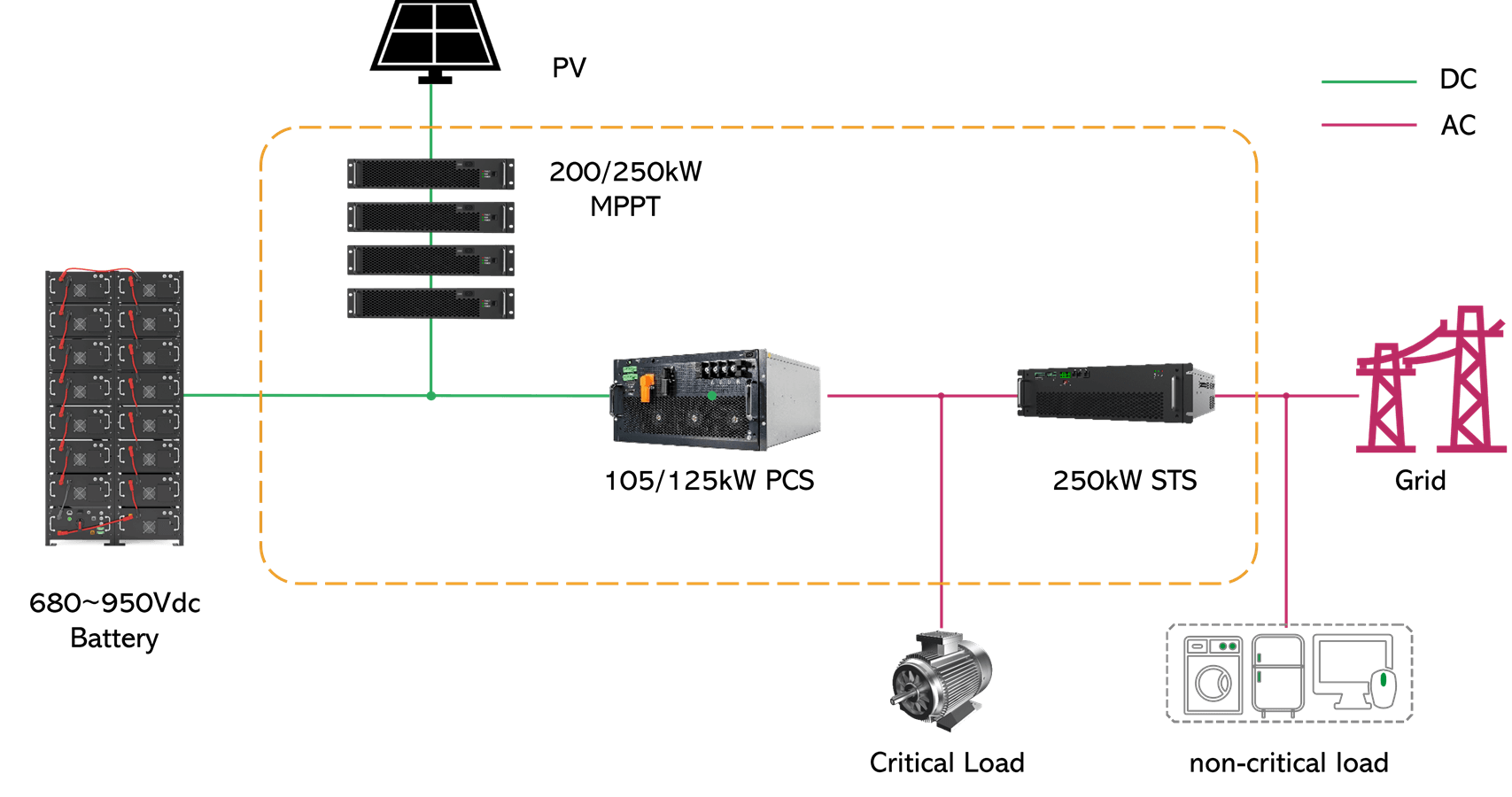 100/125KW Hybrid BESS Inverter 